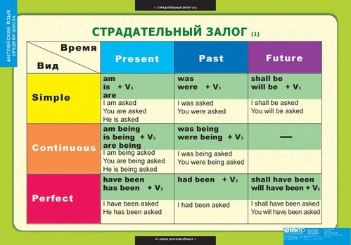 Таблицы "Страдательный залог. Сложное дополнение" Английский язык