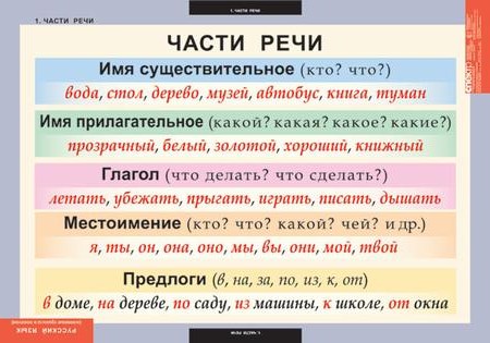 Таблицы "Русский язык. Основные правила и понятия" 1- 4 кл.