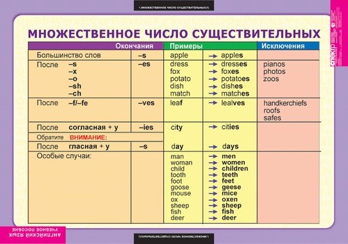 Таблицы "Существительное. Местоимение. Наречие". Английский язык.