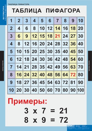 Математические таблицы для начальной школы (9 листов)