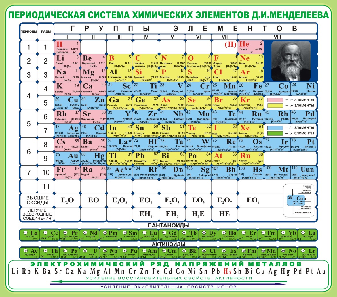 Стенд "Периодическая система Менделеева"