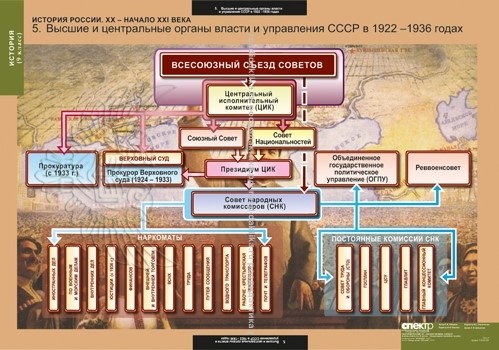 Таблицы "История России 9 кл."