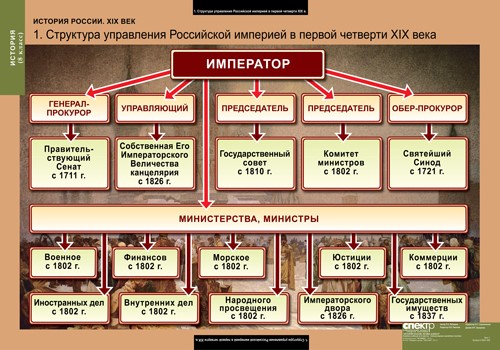 Таблицы "История России 8 кл."