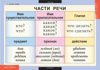 Комплект таблиц "Русский язык. 2 класс" 8 таблиц