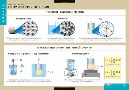 Комплект таблиц "Термодинамика" (6 табл).