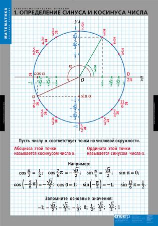 Таблицы по математике "Тригонометрические функции"