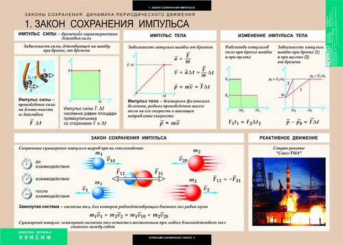 Комплект таблиц "Законы сохранения. Динамика периодического движения" (8 таблиц)