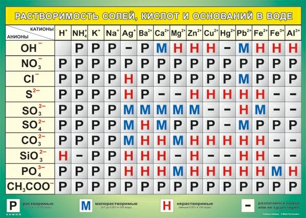 Таблица "Растворимость солей, кислот и оснований в воде", 70х100см