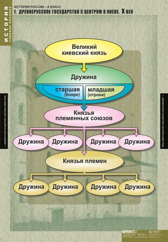 Таблицы "История России 6 кл."