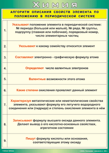 Таблица "Алгоритм описания свойств элемента по положению в периодической системе", 70x100см