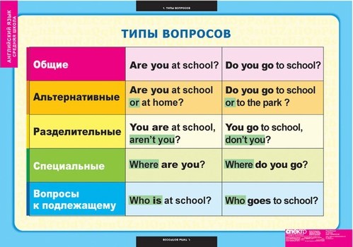 Таблицы "Типы вопросов". Английский язык
