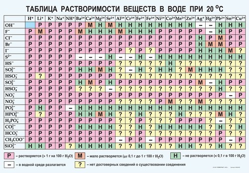 Таблица. Химия "Растворимость солей, кислот и оснований в воде"
