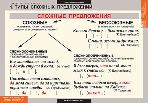 Таблицы. Русский язык. Синтаксис 5-11 класс