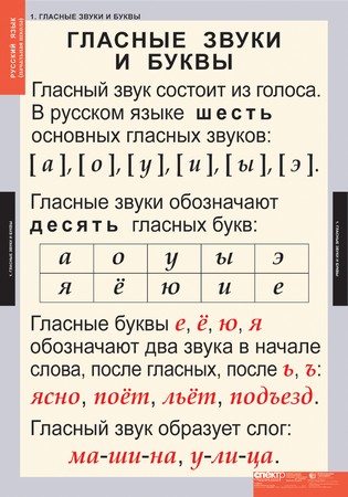 Таблицы "Звуки и буквы русского алфавита" (+карточки)