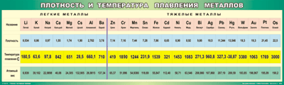 Таблица. Химия. Плотность и температура плавления металлов 45 x 200см (винил)